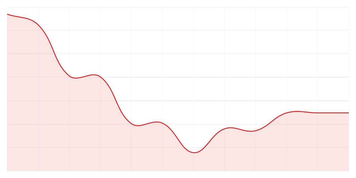 Grafic Binance DOGEUSDT