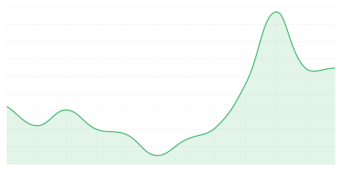 Grafic Binance DOGEUSDT