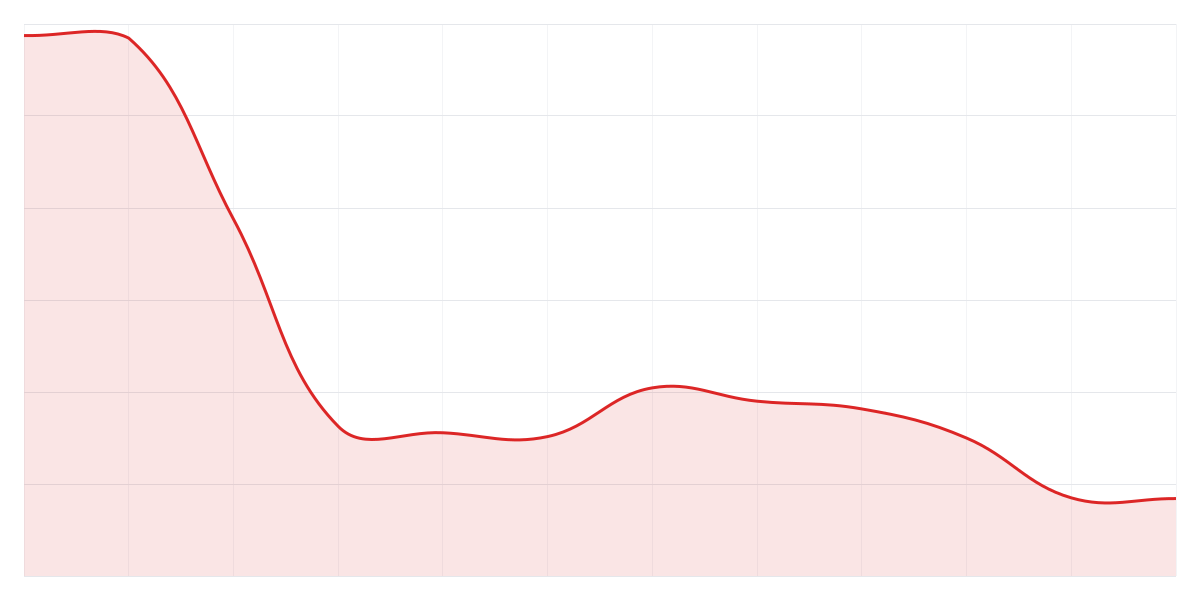 Grafic Binance ETHUSDT