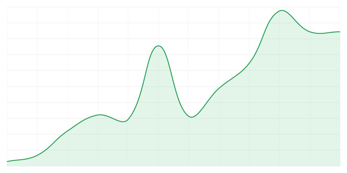 Grafic Binance ETHUSDT