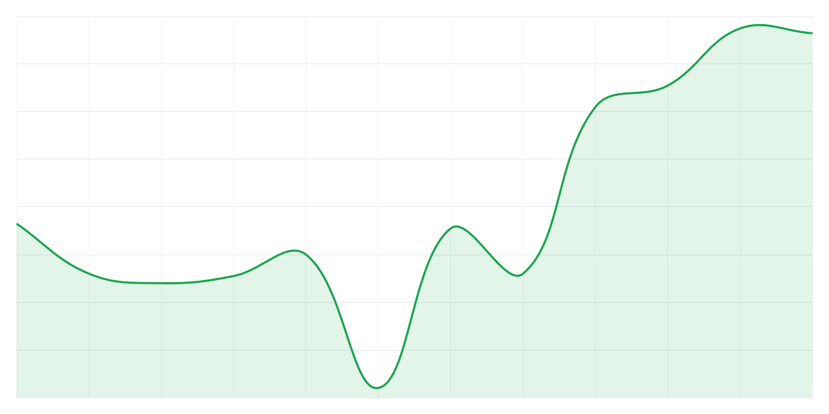 Grafic Binance LINKUSDT