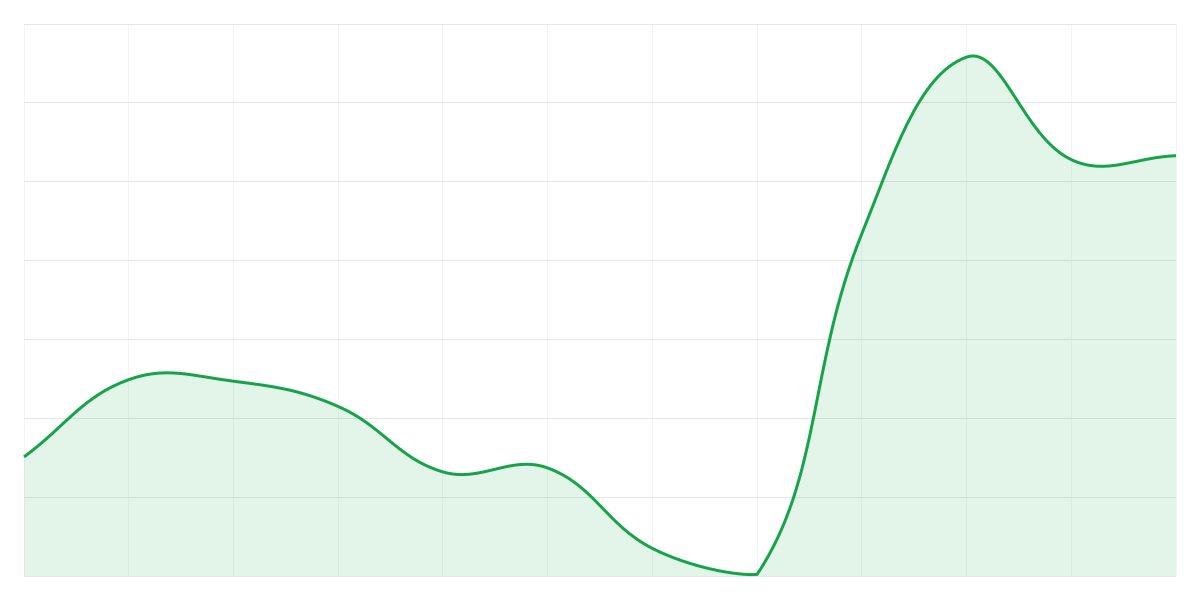 Grafic Binance LINKUSDT