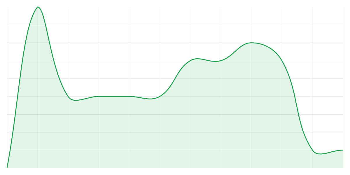 Grafic Binance SHIBUSDT