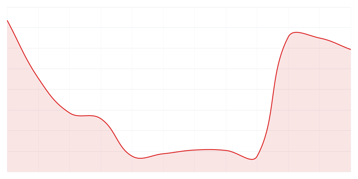 Grafic Binance SUIUSDT