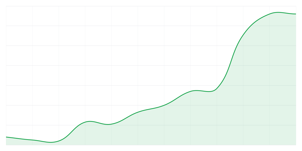 Grafic Binance XRPUSDT